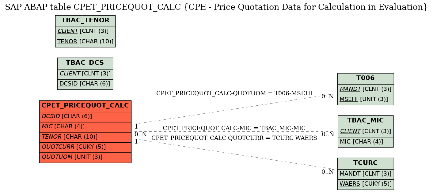 E-R Diagram for table CPET_PRICEQUOT_CALC (CPE - Price Quotation Data for Calculation in Evaluation)