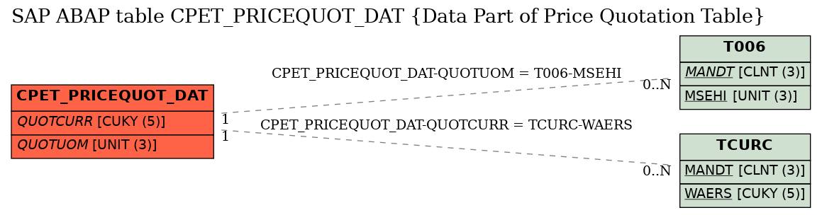 E-R Diagram for table CPET_PRICEQUOT_DAT (Data Part of Price Quotation Table)