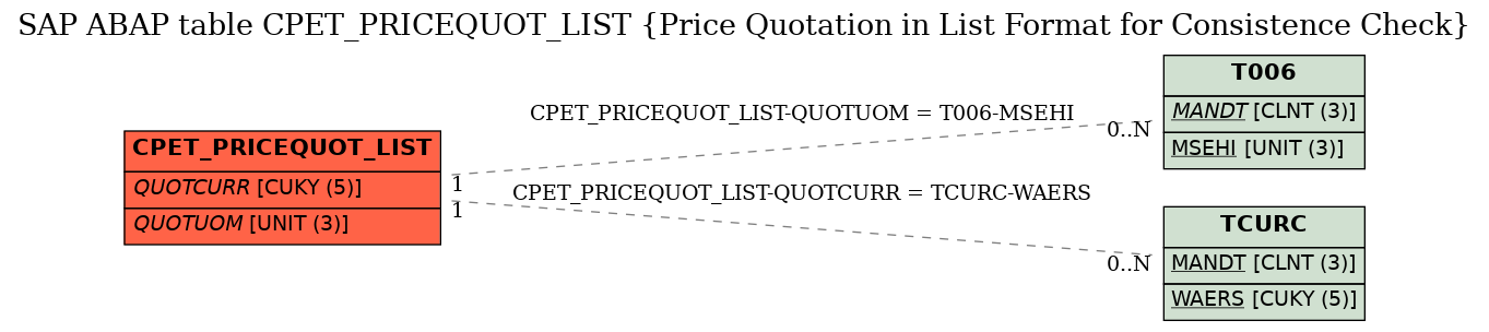 E-R Diagram for table CPET_PRICEQUOT_LIST (Price Quotation in List Format for Consistence Check)