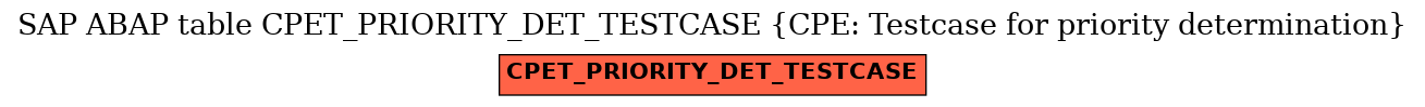 E-R Diagram for table CPET_PRIORITY_DET_TESTCASE (CPE: Testcase for priority determination)