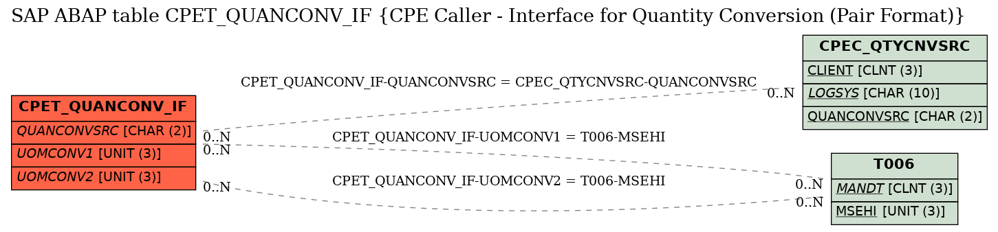 E-R Diagram for table CPET_QUANCONV_IF (CPE Caller - Interface for Quantity Conversion (Pair Format))