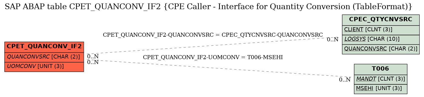 E-R Diagram for table CPET_QUANCONV_IF2 (CPE Caller - Interface for Quantity Conversion (TableFormat))