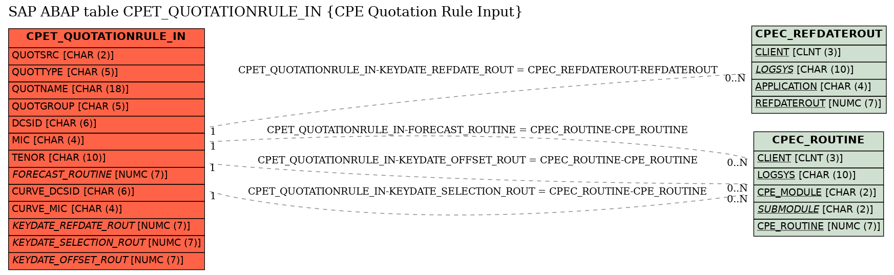 E-R Diagram for table CPET_QUOTATIONRULE_IN (CPE Quotation Rule Input)