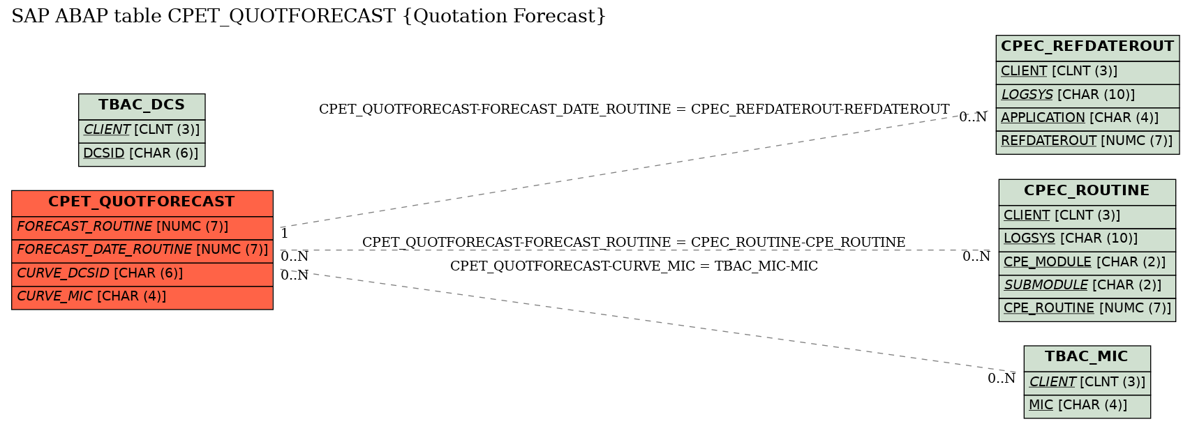 E-R Diagram for table CPET_QUOTFORECAST (Quotation Forecast)