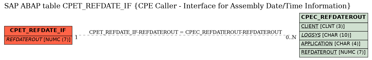 E-R Diagram for table CPET_REFDATE_IF (CPE Caller - Interface for Assembly Date/Time Information)