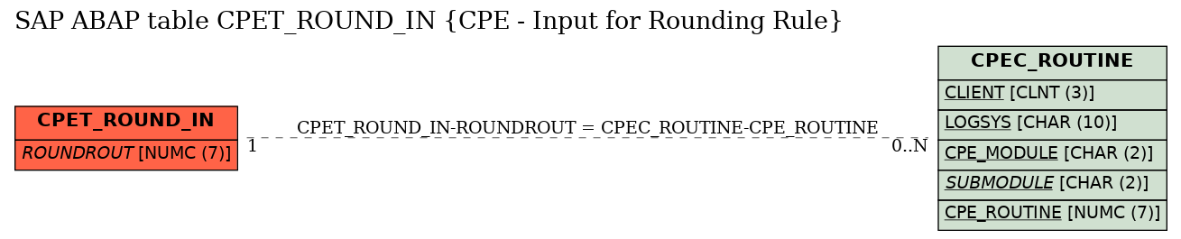 E-R Diagram for table CPET_ROUND_IN (CPE - Input for Rounding Rule)