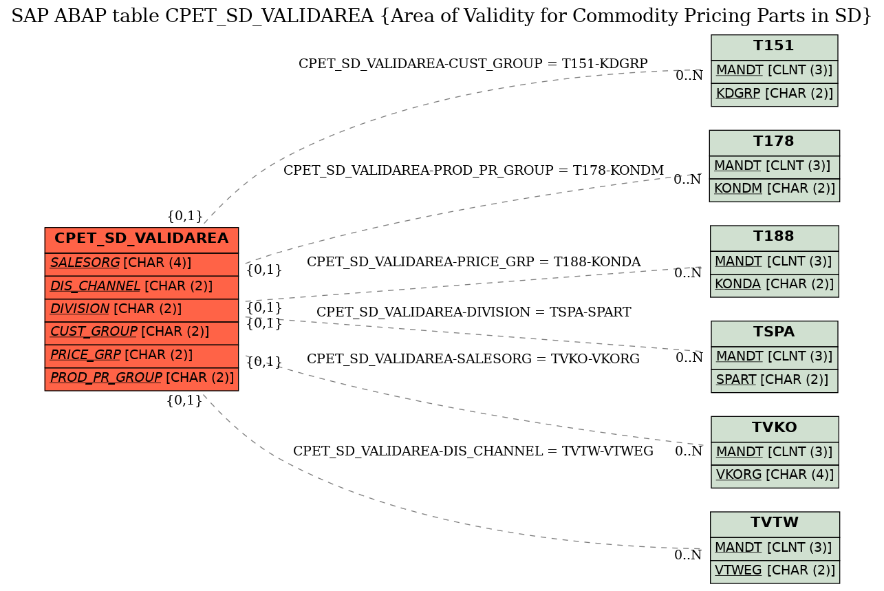 E-R Diagram for table CPET_SD_VALIDAREA (Area of Validity for Commodity Pricing Parts in SD)