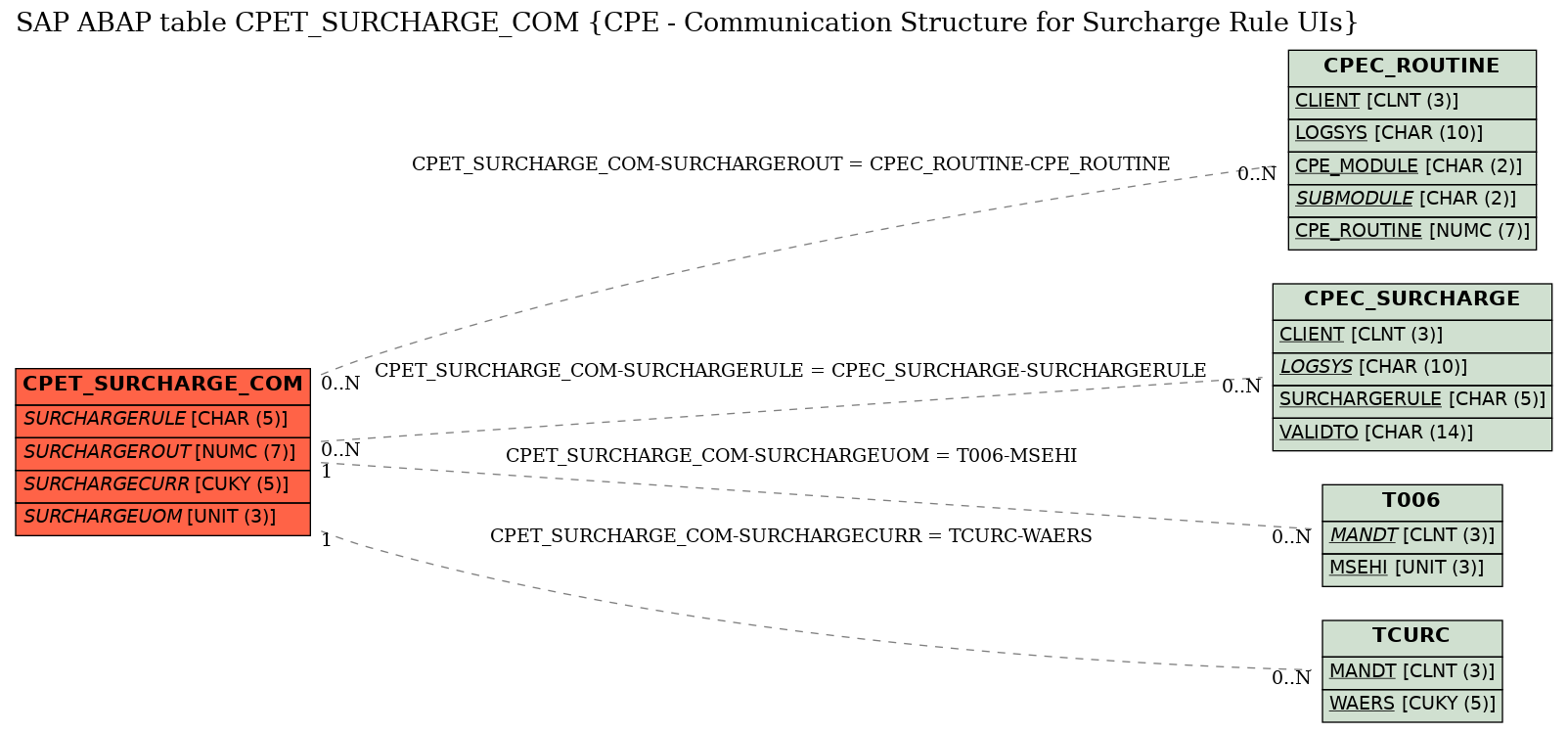 E-R Diagram for table CPET_SURCHARGE_COM (CPE - Communication Structure for Surcharge Rule UIs)