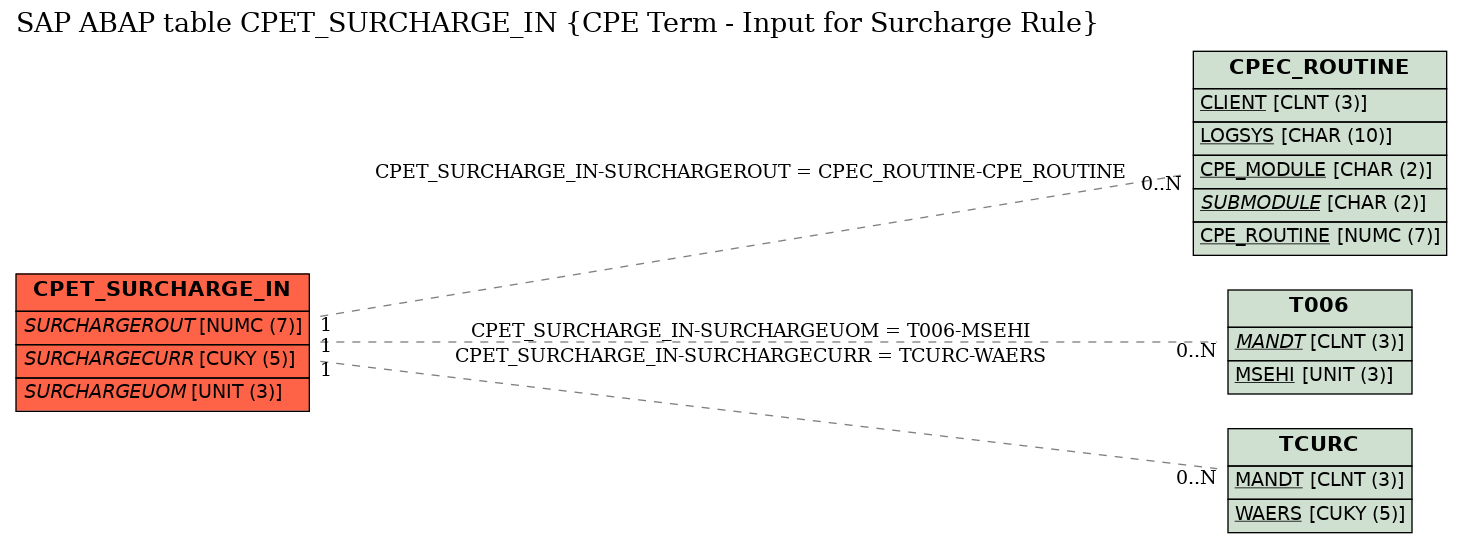 E-R Diagram for table CPET_SURCHARGE_IN (CPE Term - Input for Surcharge Rule)