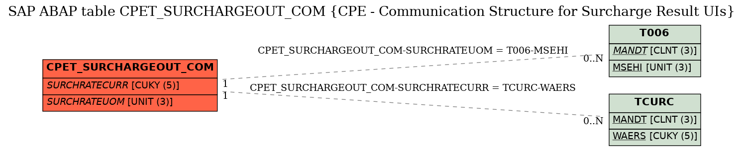 E-R Diagram for table CPET_SURCHARGEOUT_COM (CPE - Communication Structure for Surcharge Result UIs)