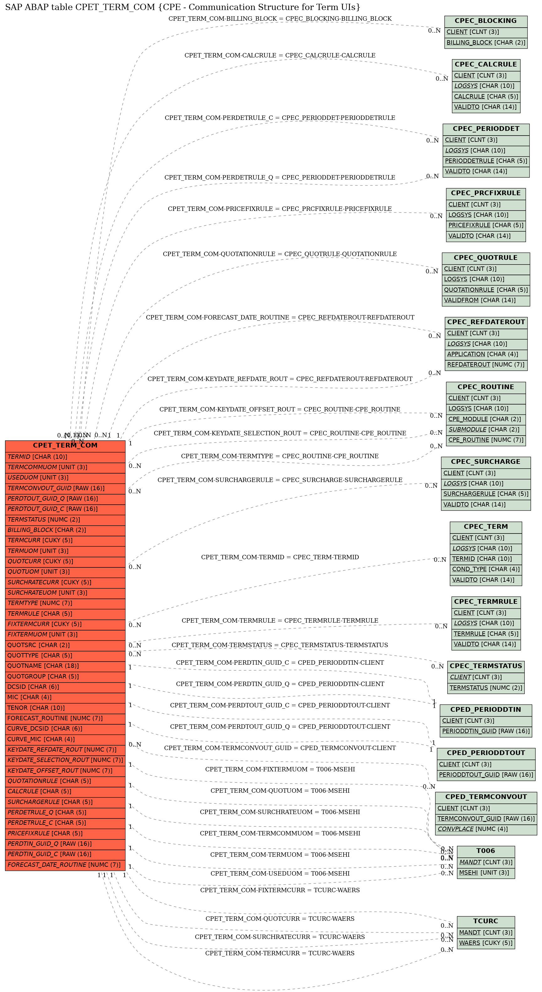 E-R Diagram for table CPET_TERM_COM (CPE - Communication Structure for Term UIs)