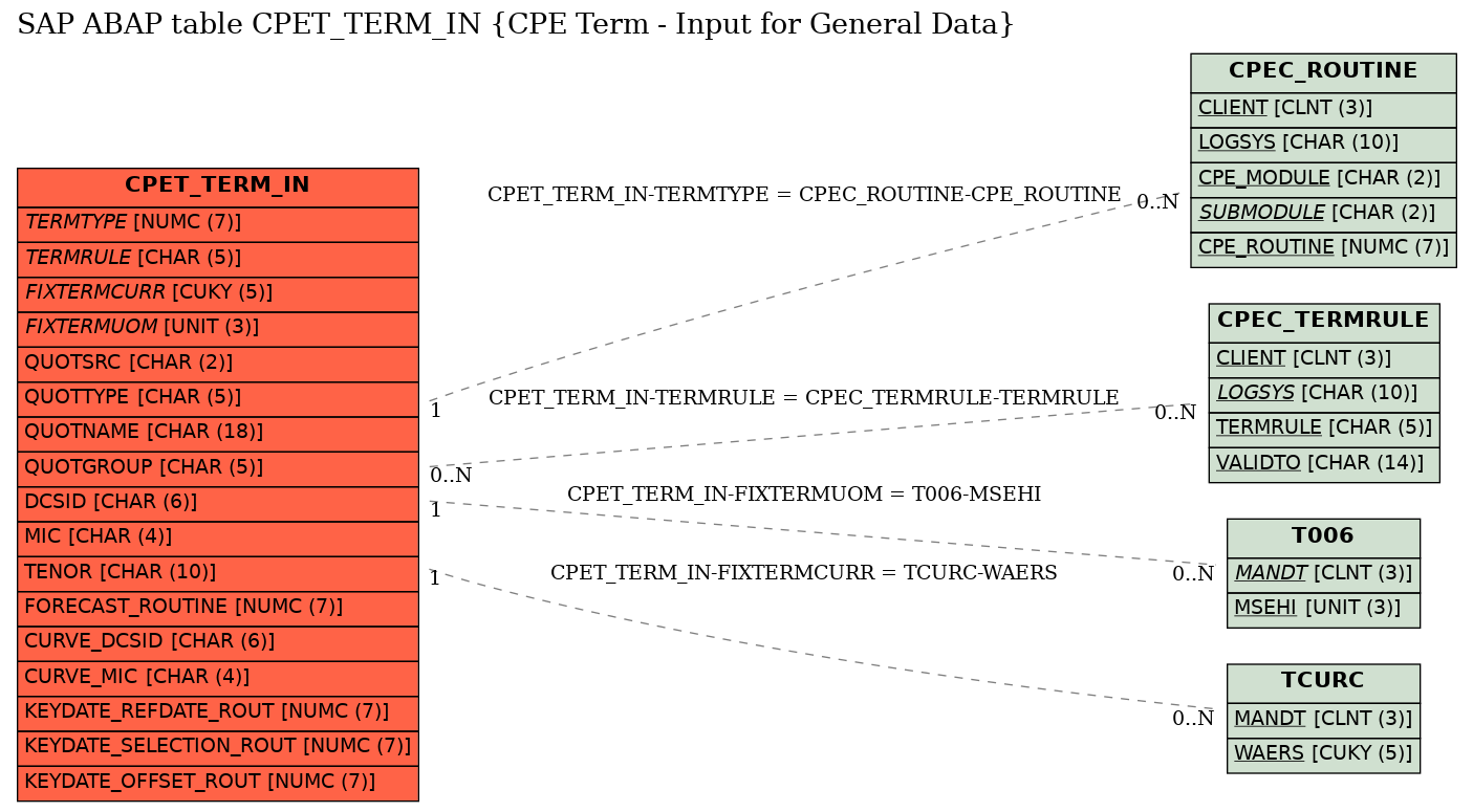 E-R Diagram for table CPET_TERM_IN (CPE Term - Input for General Data)