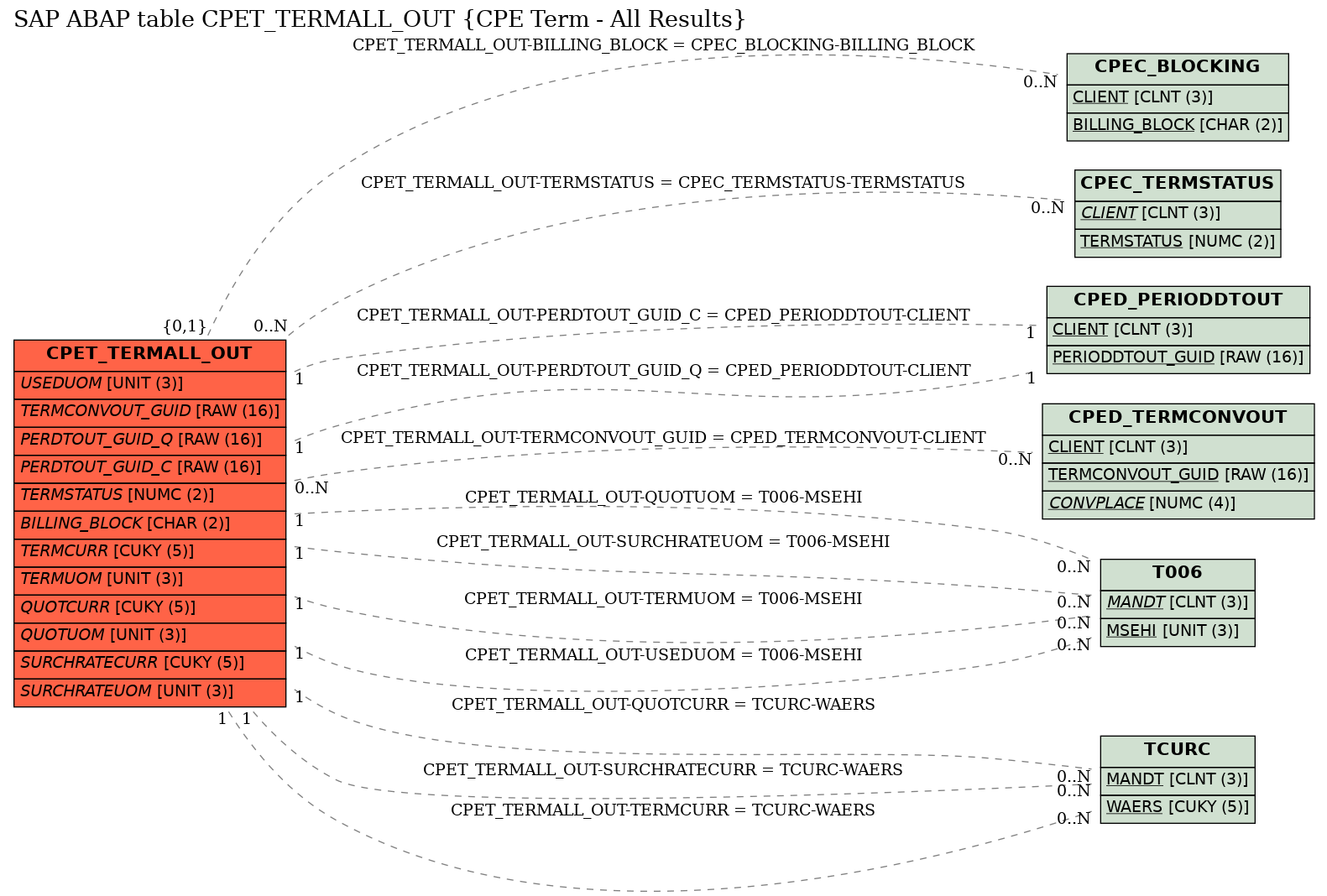 E-R Diagram for table CPET_TERMALL_OUT (CPE Term - All Results)