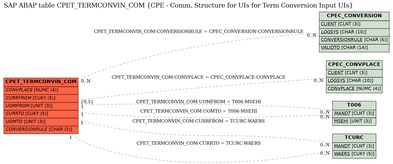 E-R Diagram for table CPET_TERMCONVIN_COM (CPE - Comm. Structure for UIs for Term Conversion Input UIs)