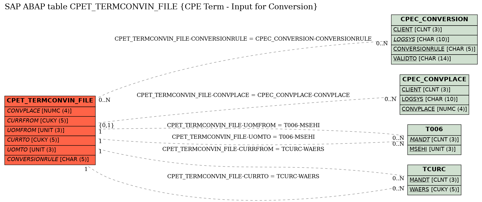 E-R Diagram for table CPET_TERMCONVIN_FILE (CPE Term - Input for Conversion)