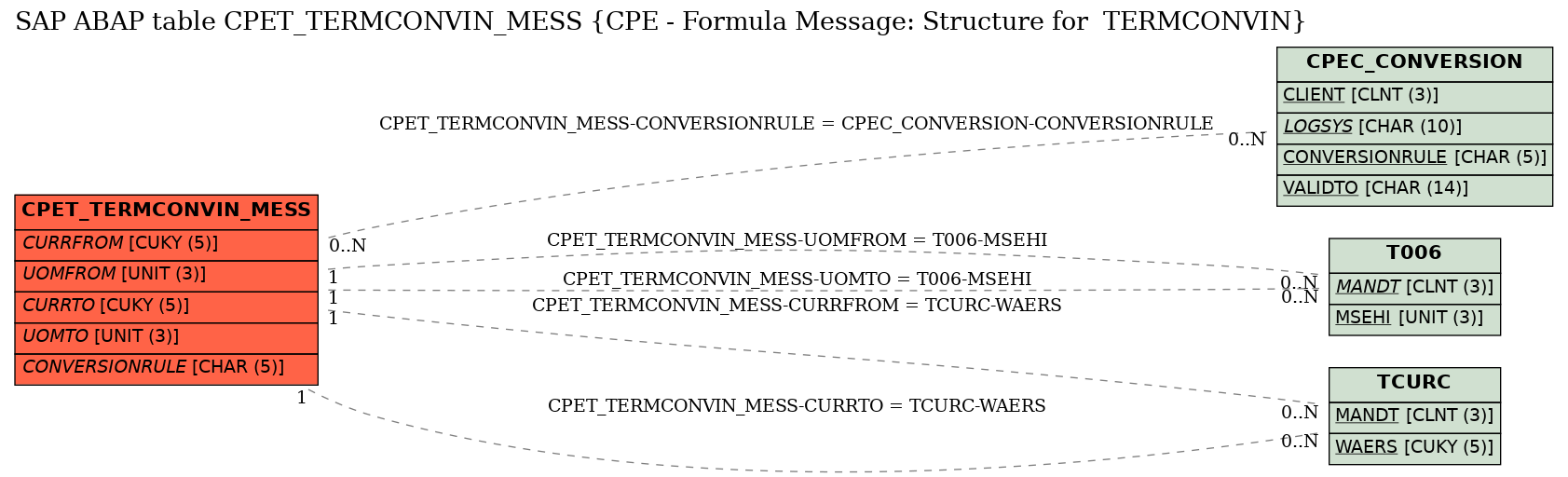 E-R Diagram for table CPET_TERMCONVIN_MESS (CPE - Formula Message: Structure for  TERMCONVIN)