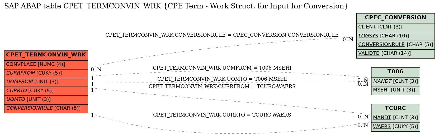 E-R Diagram for table CPET_TERMCONVIN_WRK (CPE Term - Work Struct. for Input for Conversion)