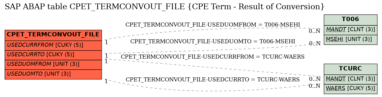 E-R Diagram for table CPET_TERMCONVOUT_FILE (CPE Term - Result of Conversion)