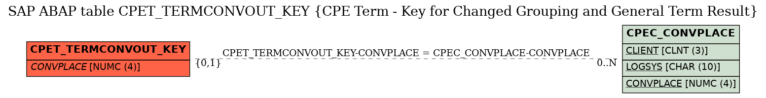 E-R Diagram for table CPET_TERMCONVOUT_KEY (CPE Term - Key for Changed Grouping and General Term Result)