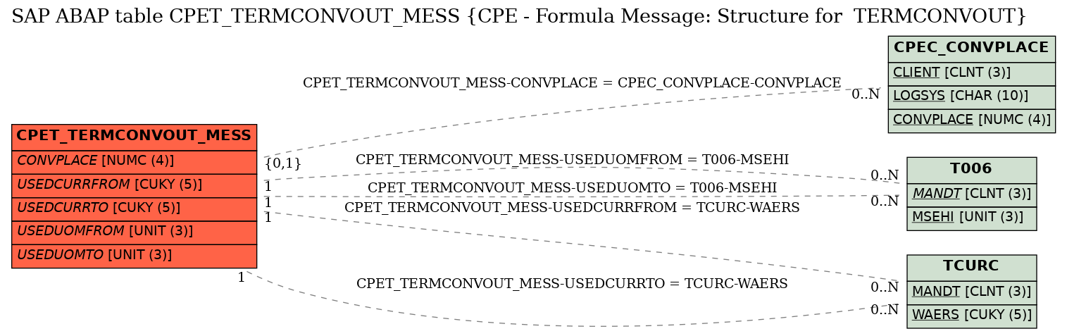 E-R Diagram for table CPET_TERMCONVOUT_MESS (CPE - Formula Message: Structure for  TERMCONVOUT)