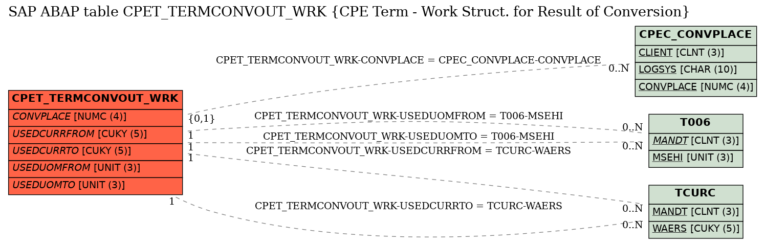 E-R Diagram for table CPET_TERMCONVOUT_WRK (CPE Term - Work Struct. for Result of Conversion)