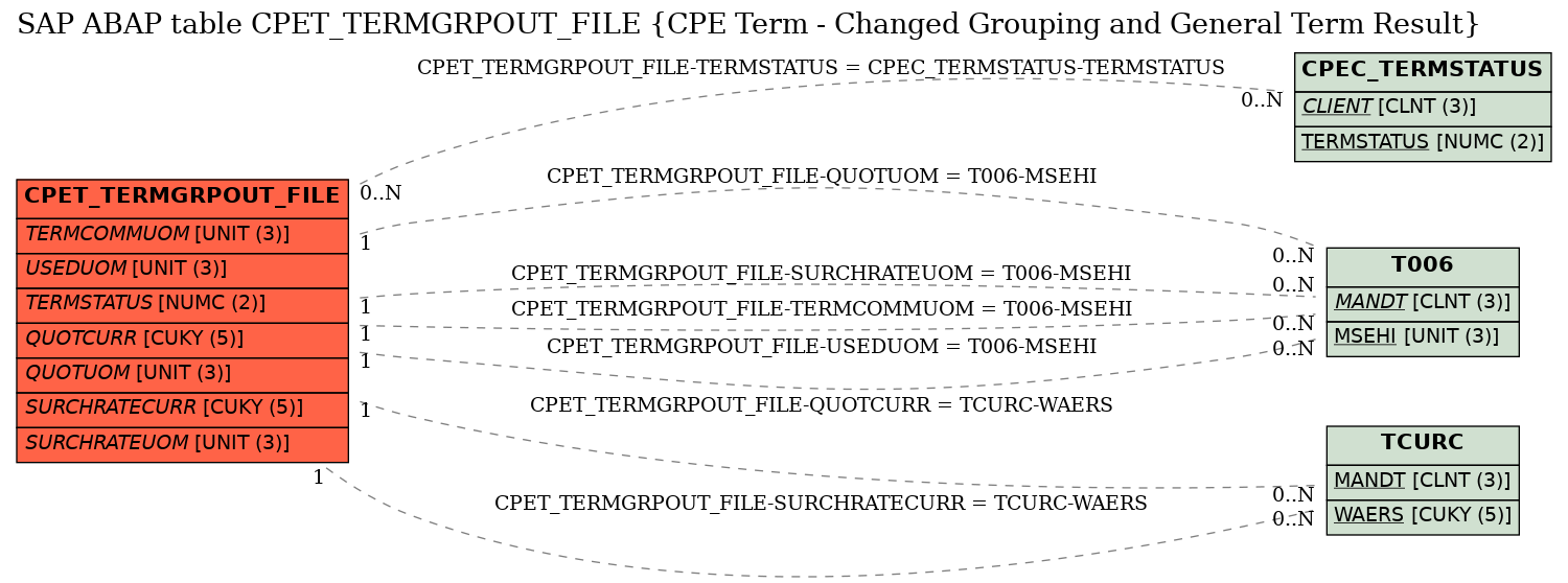 E-R Diagram for table CPET_TERMGRPOUT_FILE (CPE Term - Changed Grouping and General Term Result)