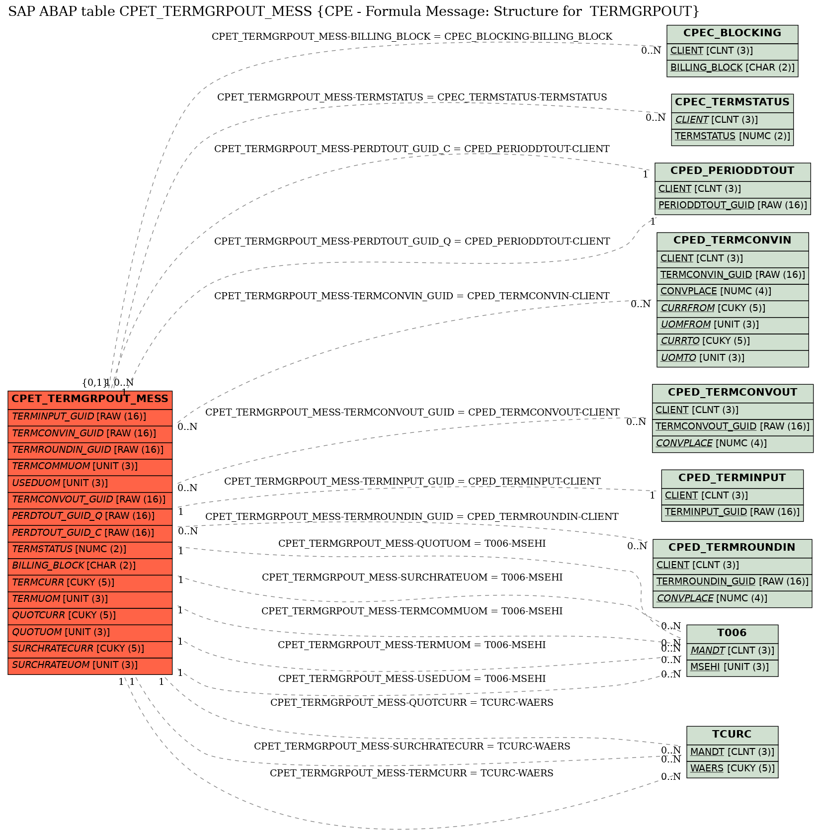 E-R Diagram for table CPET_TERMGRPOUT_MESS (CPE - Formula Message: Structure for  TERMGRPOUT)