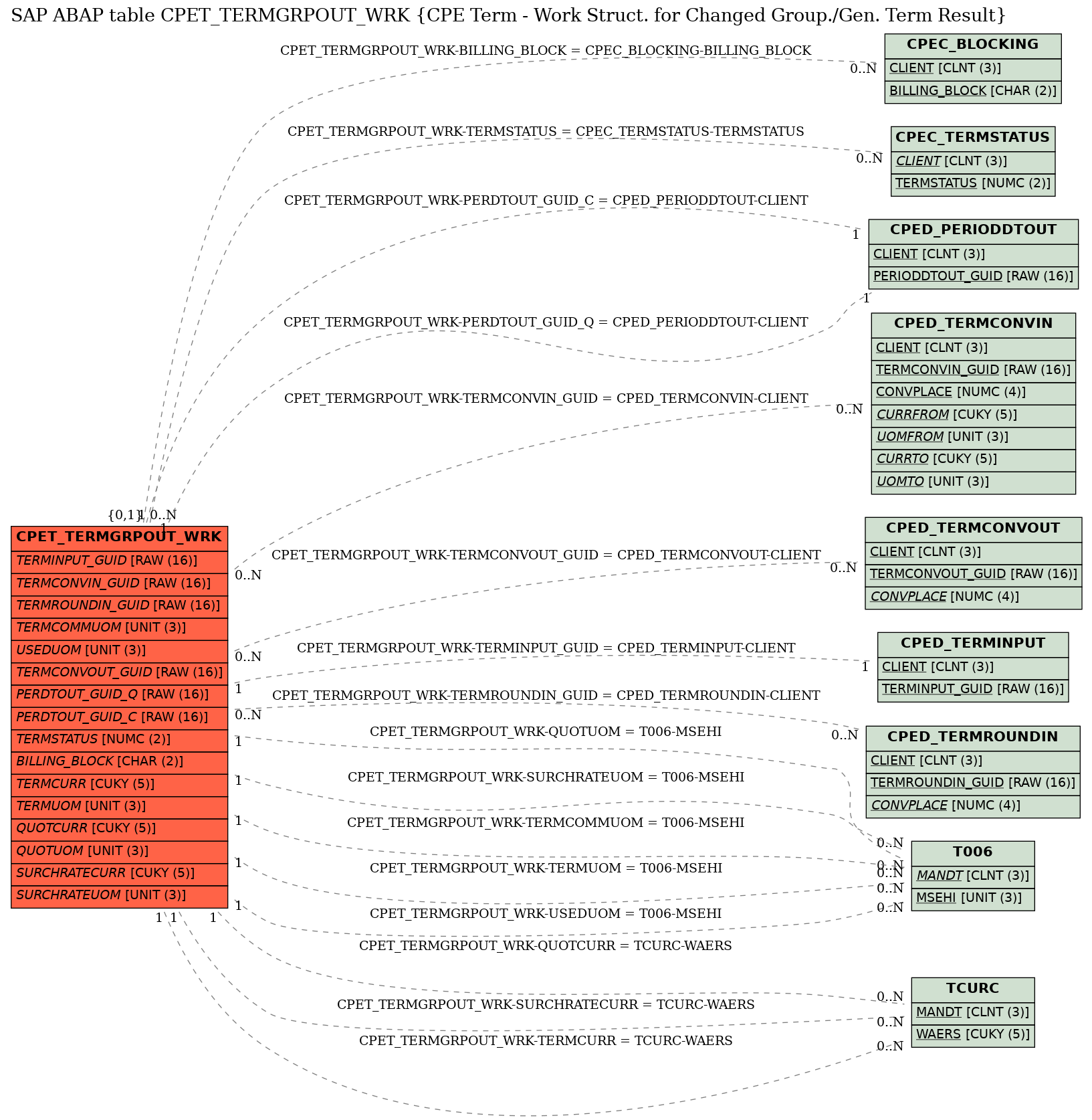 E-R Diagram for table CPET_TERMGRPOUT_WRK (CPE Term - Work Struct. for Changed Group./Gen. Term Result)