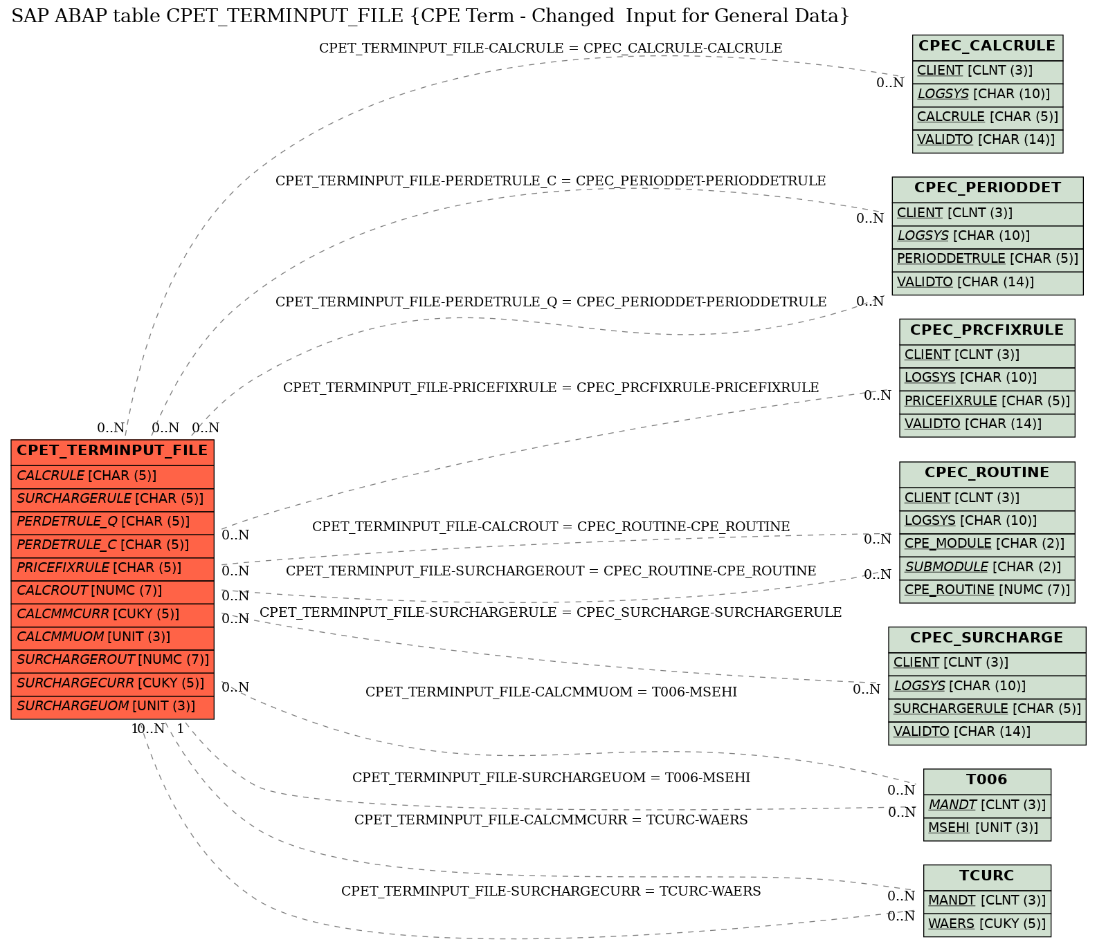 E-R Diagram for table CPET_TERMINPUT_FILE (CPE Term - Changed  Input for General Data)