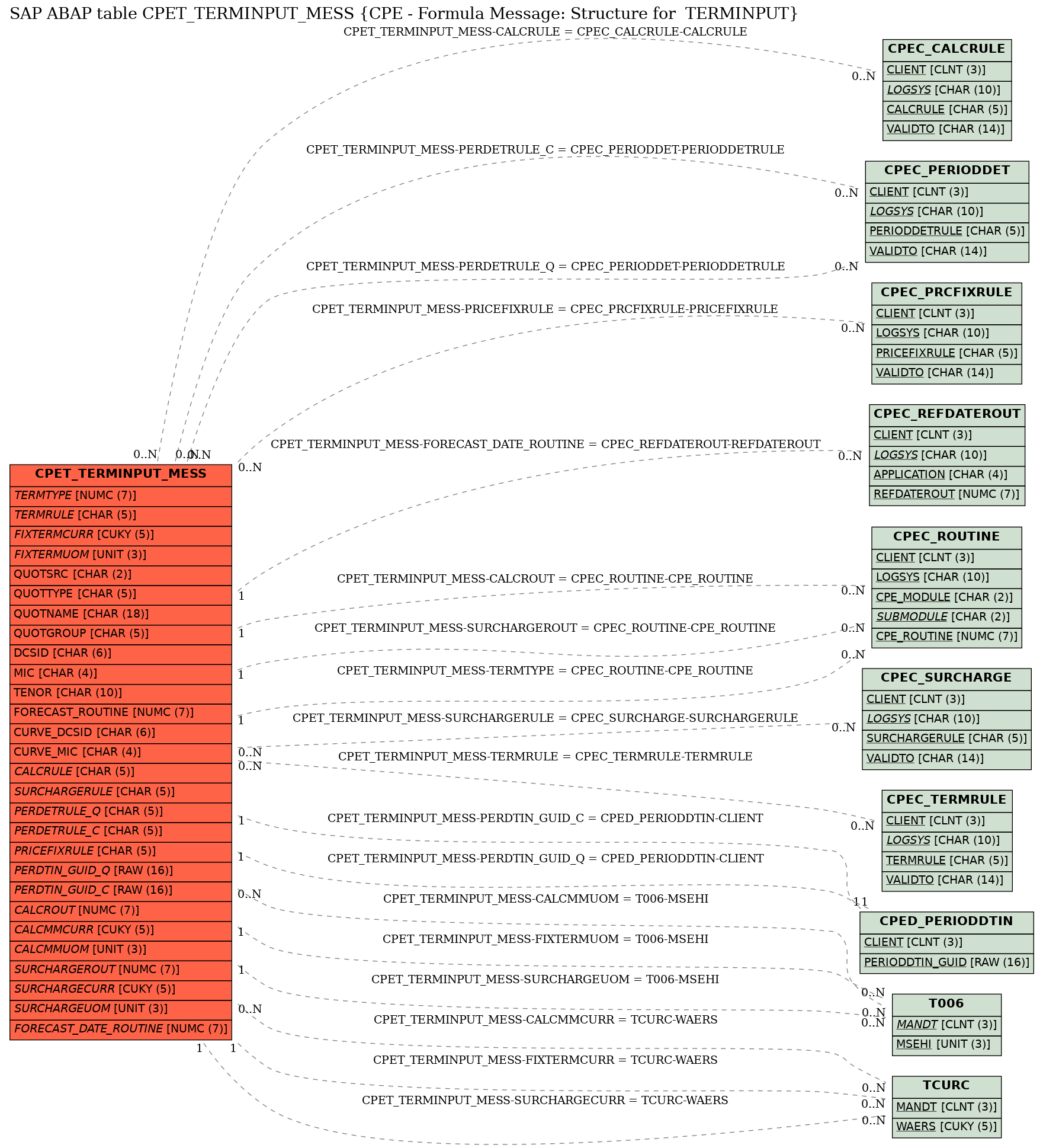 E-R Diagram for table CPET_TERMINPUT_MESS (CPE - Formula Message: Structure for  TERMINPUT)