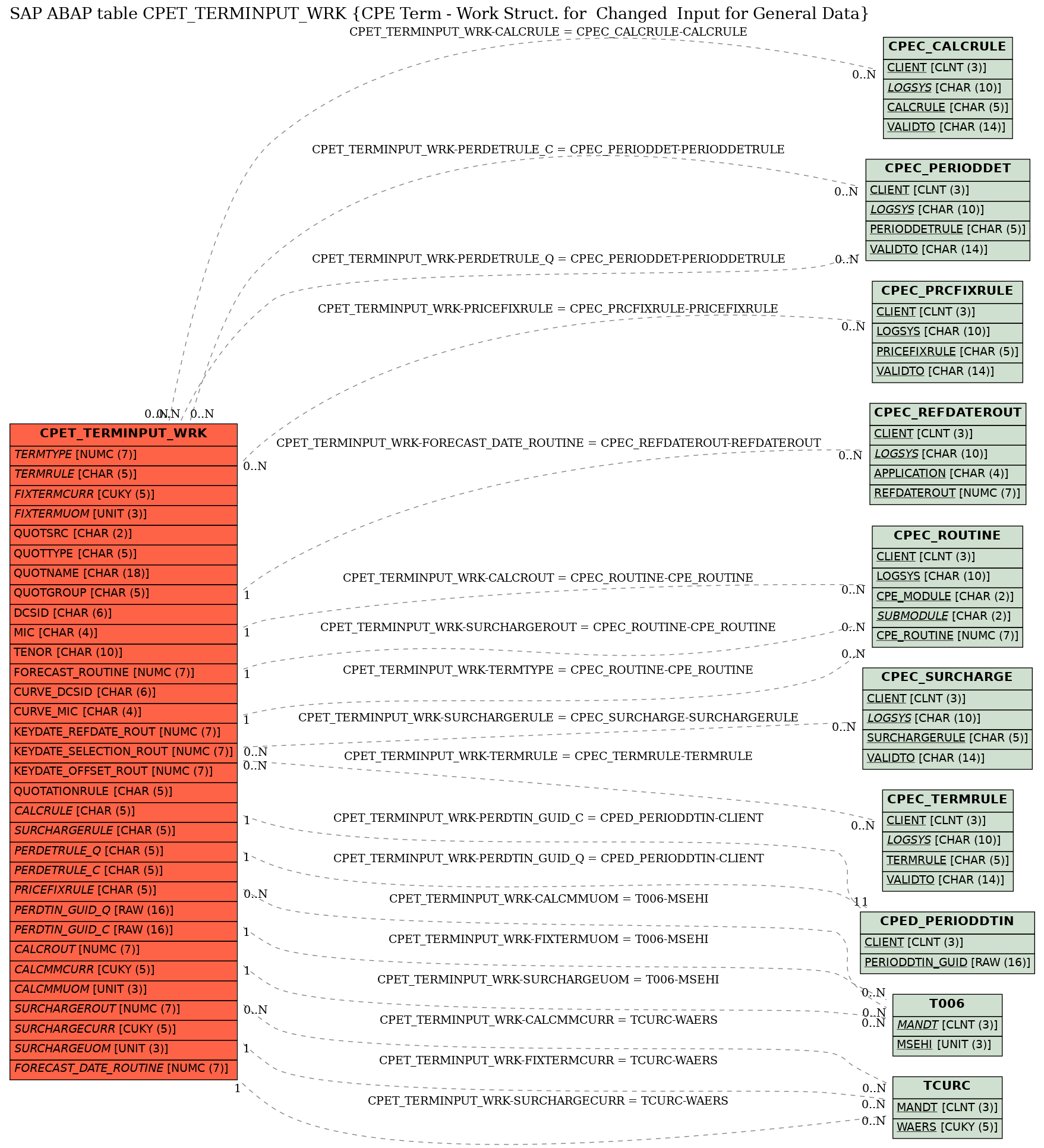 E-R Diagram for table CPET_TERMINPUT_WRK (CPE Term - Work Struct. for  Changed  Input for General Data)