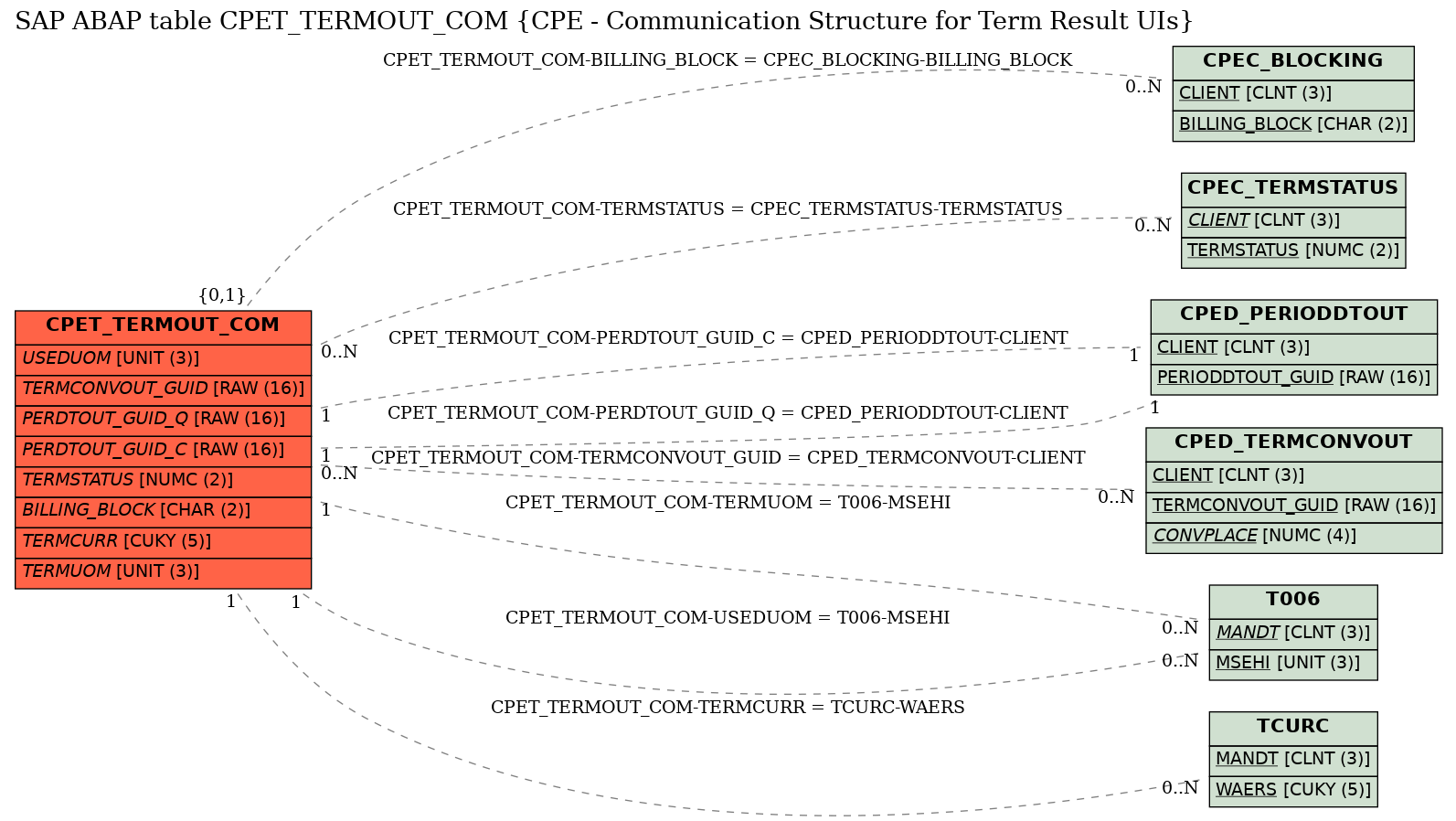 E-R Diagram for table CPET_TERMOUT_COM (CPE - Communication Structure for Term Result UIs)