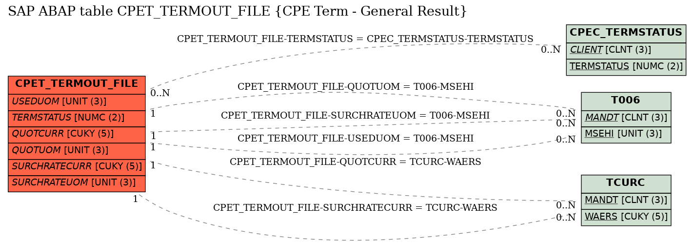 E-R Diagram for table CPET_TERMOUT_FILE (CPE Term - General Result)