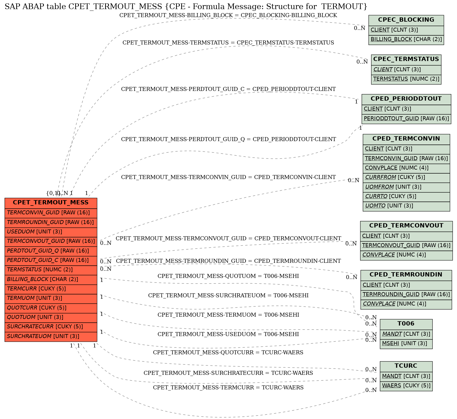 E-R Diagram for table CPET_TERMOUT_MESS (CPE - Formula Message: Structure for  TERMOUT)