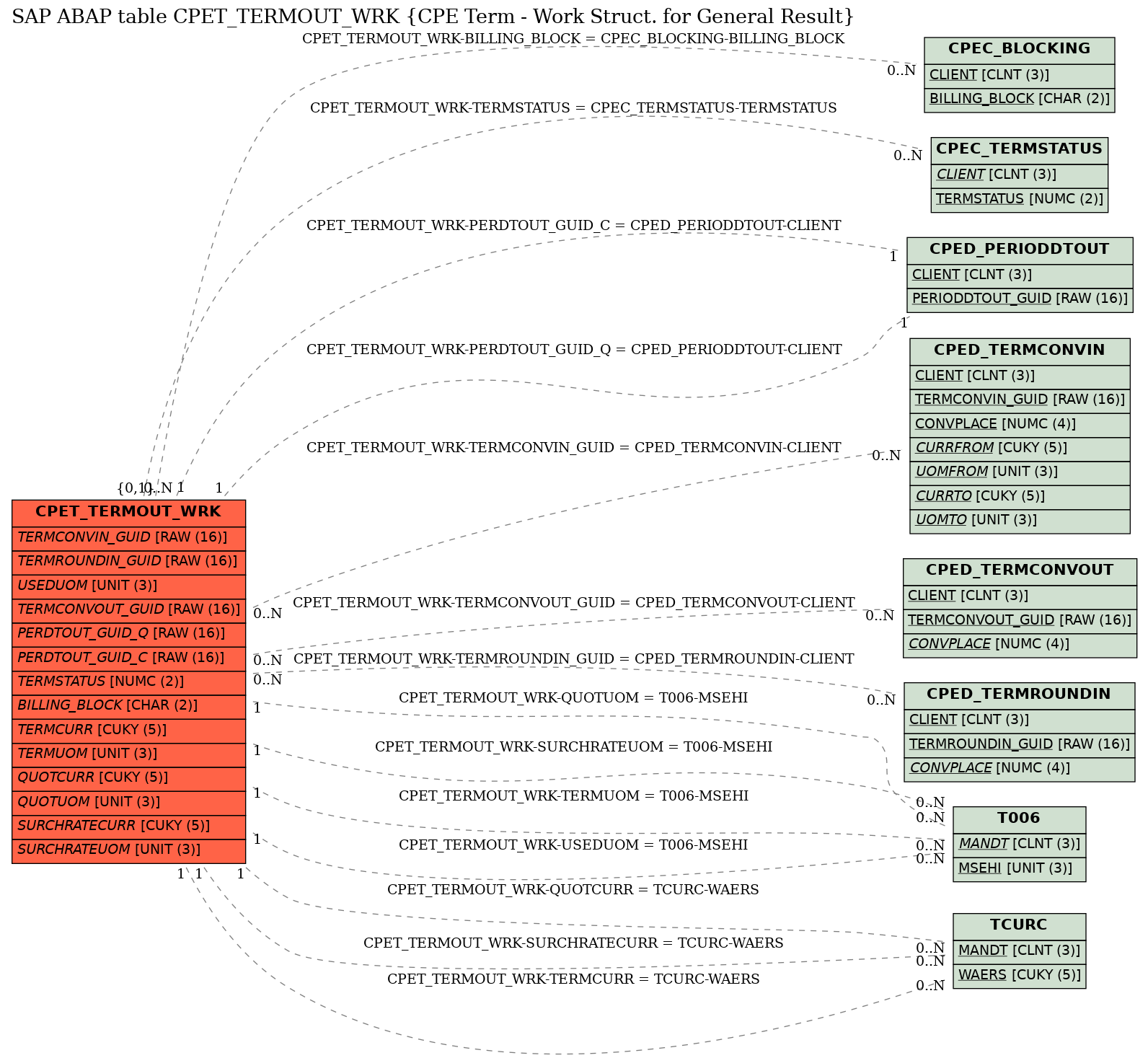 E-R Diagram for table CPET_TERMOUT_WRK (CPE Term - Work Struct. for General Result)