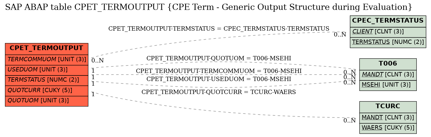 E-R Diagram for table CPET_TERMOUTPUT (CPE Term - Generic Output Structure during Evaluation)