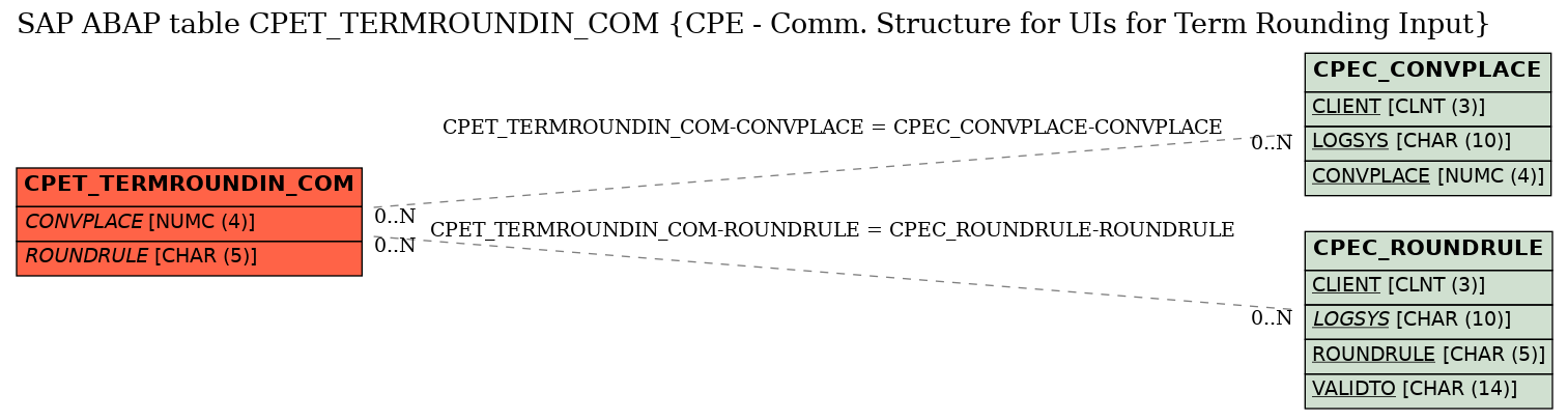 E-R Diagram for table CPET_TERMROUNDIN_COM (CPE - Comm. Structure for UIs for Term Rounding Input)