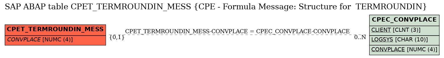 E-R Diagram for table CPET_TERMROUNDIN_MESS (CPE - Formula Message: Structure for  TERMROUNDIN)