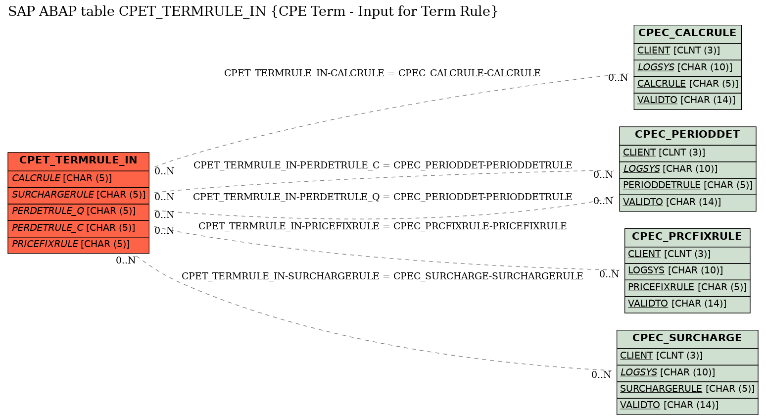 E-R Diagram for table CPET_TERMRULE_IN (CPE Term - Input for Term Rule)