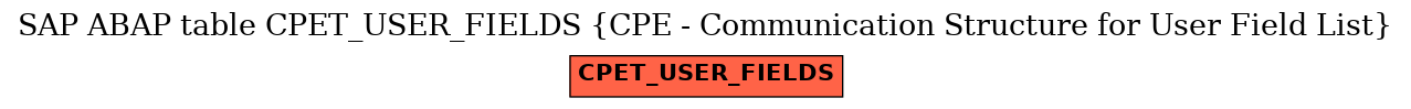 E-R Diagram for table CPET_USER_FIELDS (CPE - Communication Structure for User Field List)