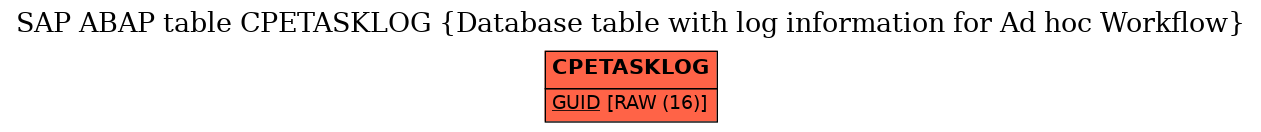 E-R Diagram for table CPETASKLOG (Database table with log information for Ad hoc Workflow)