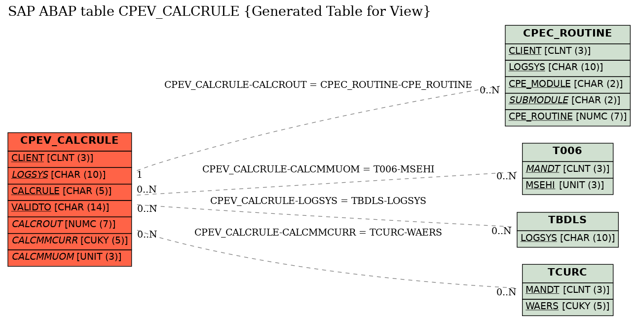 E-R Diagram for table CPEV_CALCRULE (Generated Table for View)