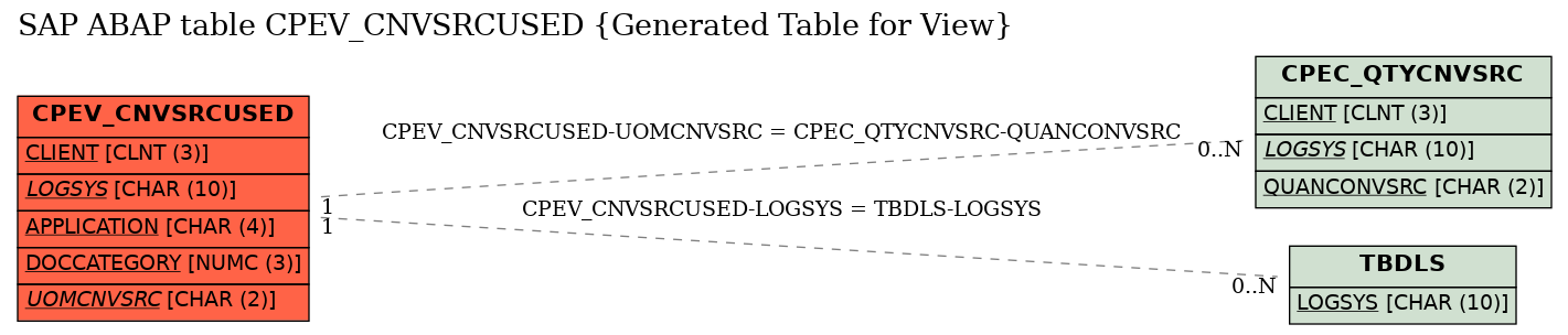 E-R Diagram for table CPEV_CNVSRCUSED (Generated Table for View)