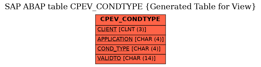 E-R Diagram for table CPEV_CONDTYPE (Generated Table for View)