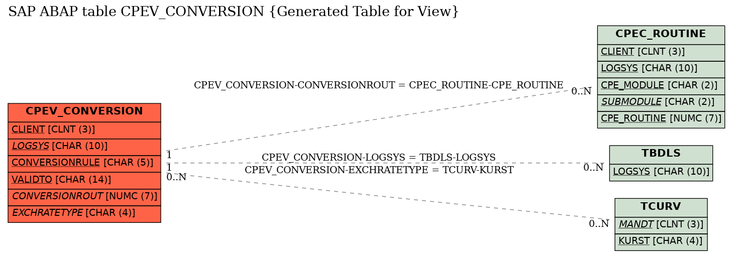 E-R Diagram for table CPEV_CONVERSION (Generated Table for View)