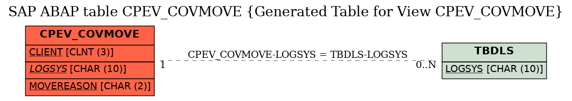 E-R Diagram for table CPEV_COVMOVE (Generated Table for View CPEV_COVMOVE)