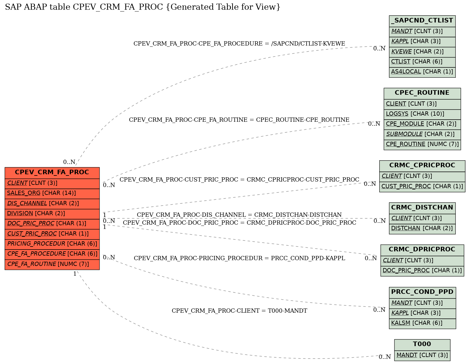 E-R Diagram for table CPEV_CRM_FA_PROC (Generated Table for View)