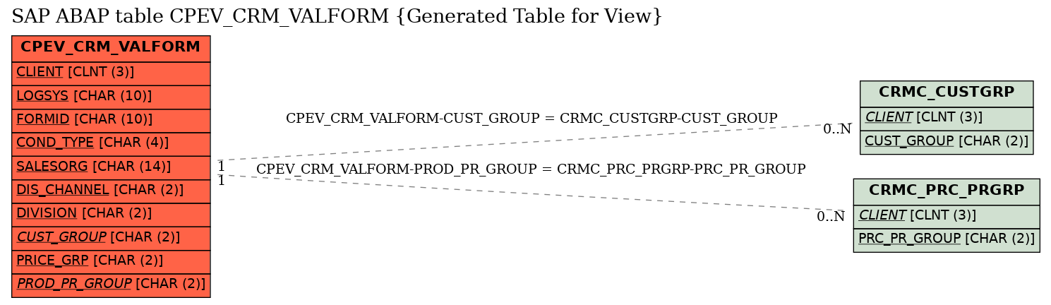 E-R Diagram for table CPEV_CRM_VALFORM (Generated Table for View)