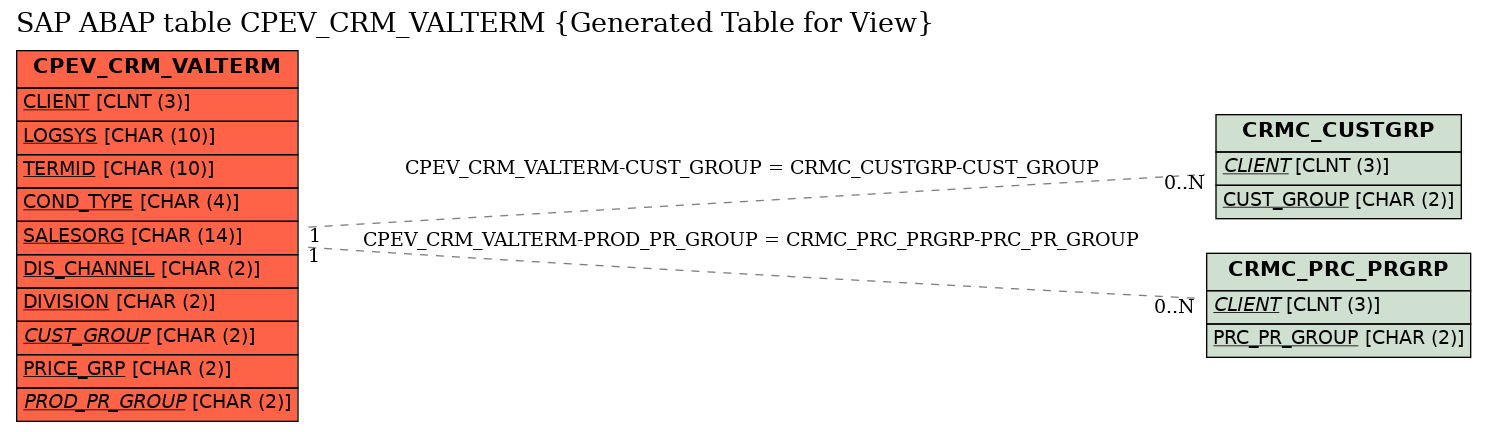 E-R Diagram for table CPEV_CRM_VALTERM (Generated Table for View)