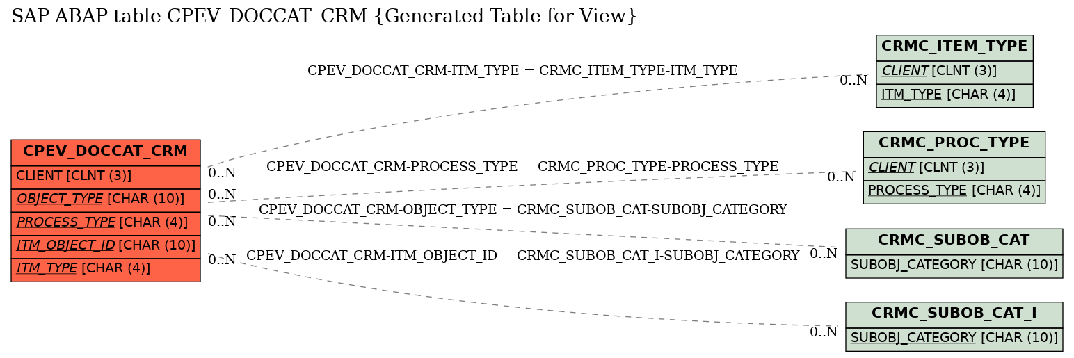 E-R Diagram for table CPEV_DOCCAT_CRM (Generated Table for View)